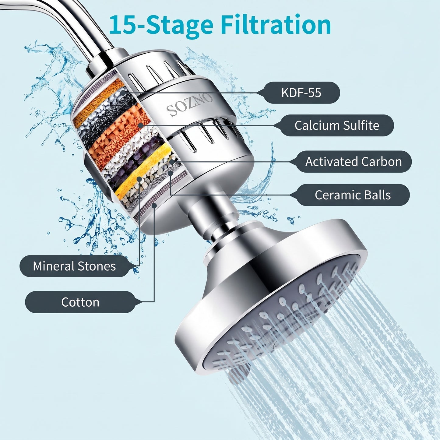 Cutaway of the Sozno 15-stage shower filter media layers