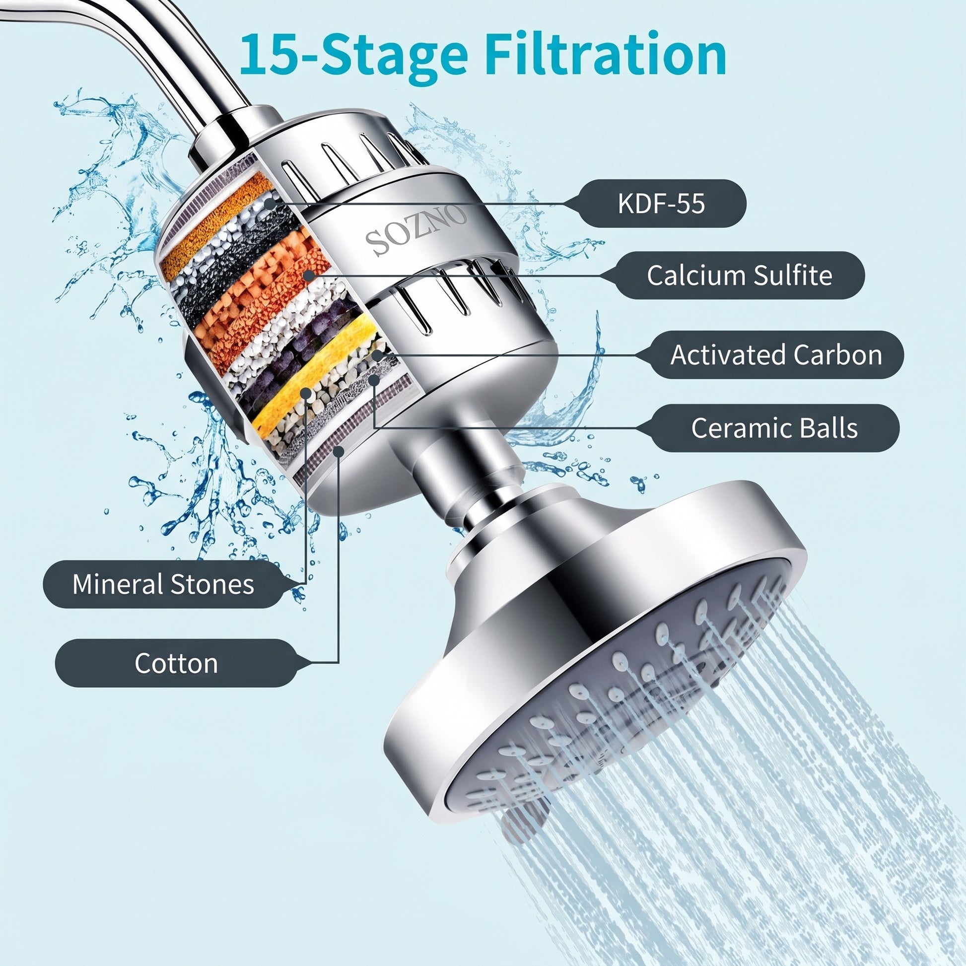 Cutaway of the Sozno 15-stage shower filter media layers
