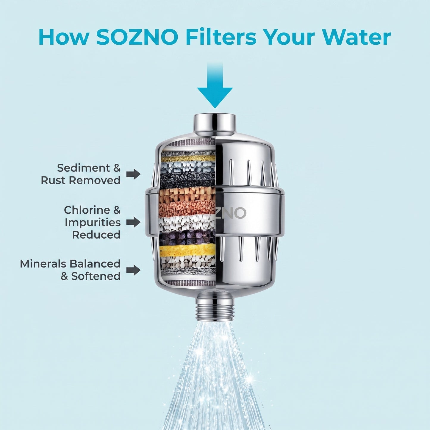 How the Sozno filter works: water flows through the stages