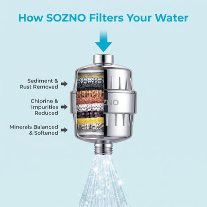 How the Sozno filter works: water flows through the stages